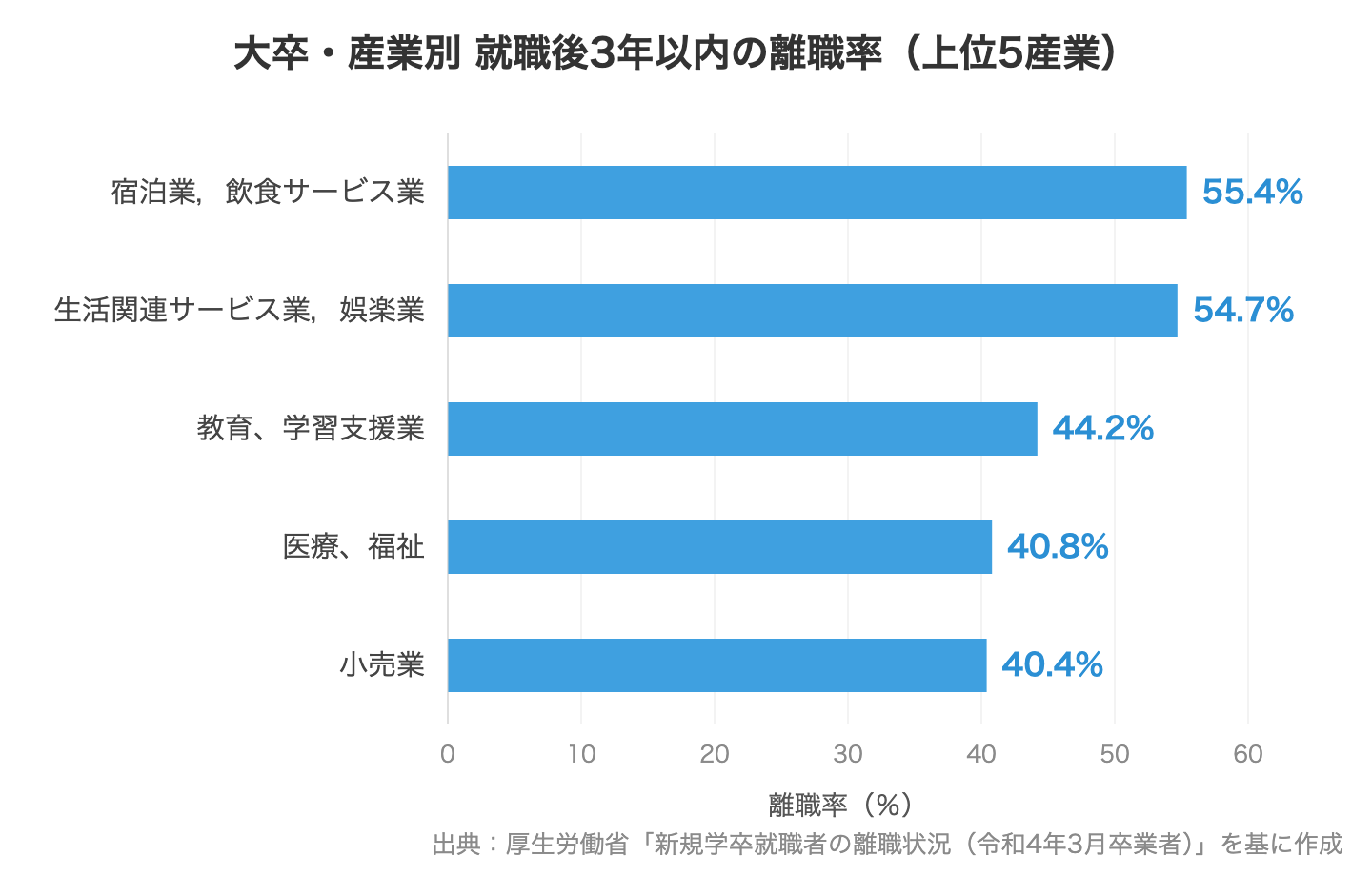 大卒 産業別 就職後3年以内の離職率(上位5産業)