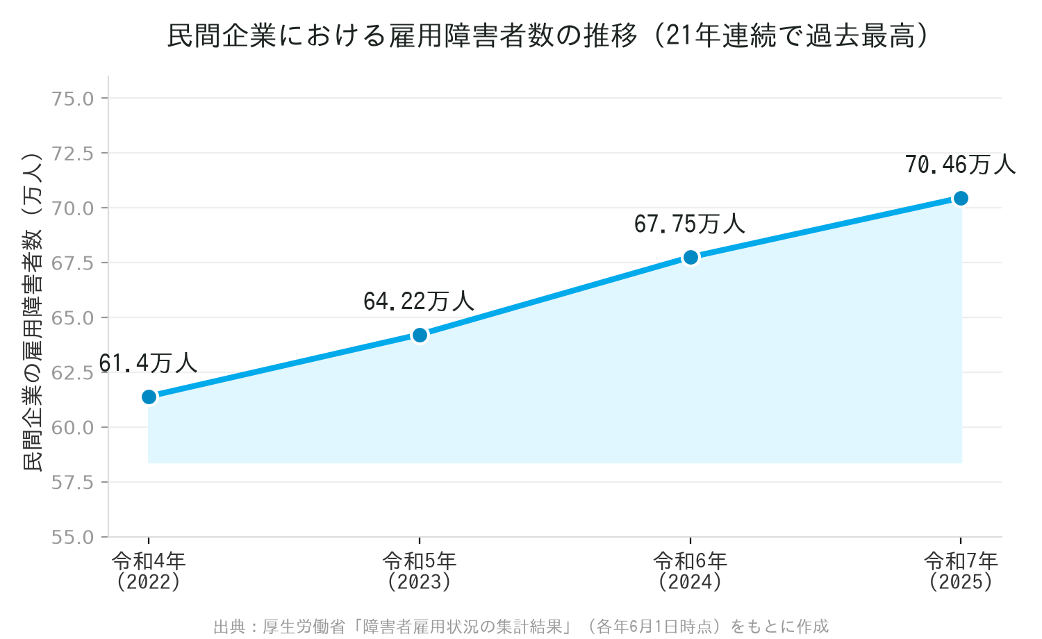 民間企業における雇用障害者数の推移グラフ