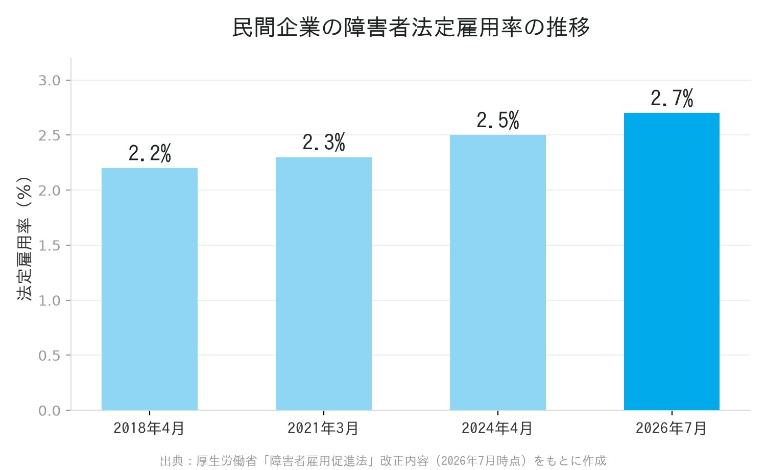 民間企業の障害者法定雇用率の推移グラフ