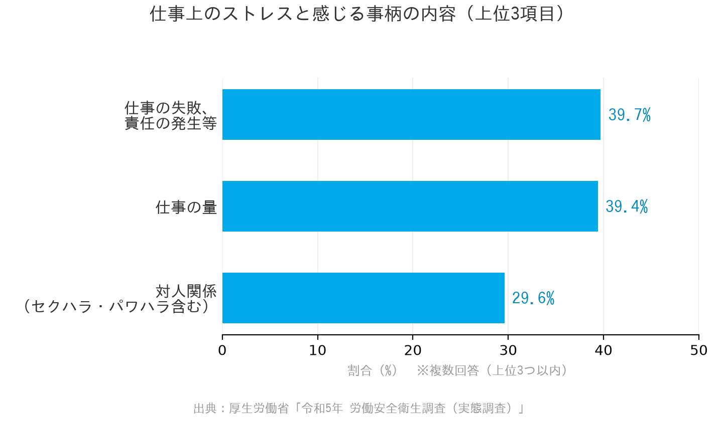 仕事上のストレスと感じる事柄の内容の上位3項目を示す棒グラフ