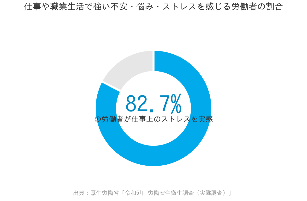 仕事や職業生活で強い不安・悩み・ストレスを感じる労働者の割合は82.7%というグラフ