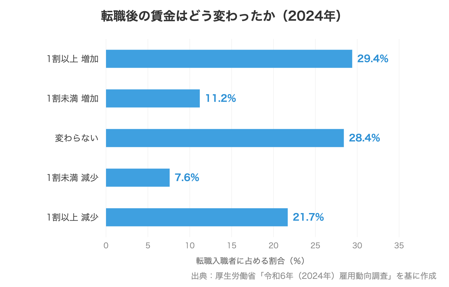 転職後の賃金変動の内訳(2024年)を示す横棒グラフ