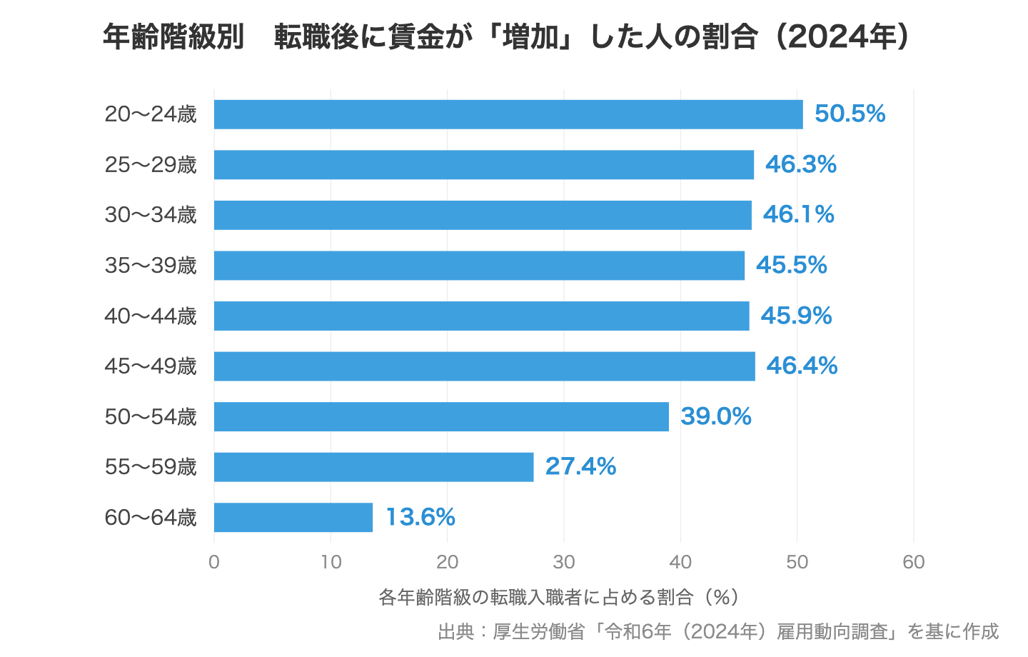 年齢階級別に見た、転職後に賃金が増加した人の割合(2024年)を示す横棒グラフ