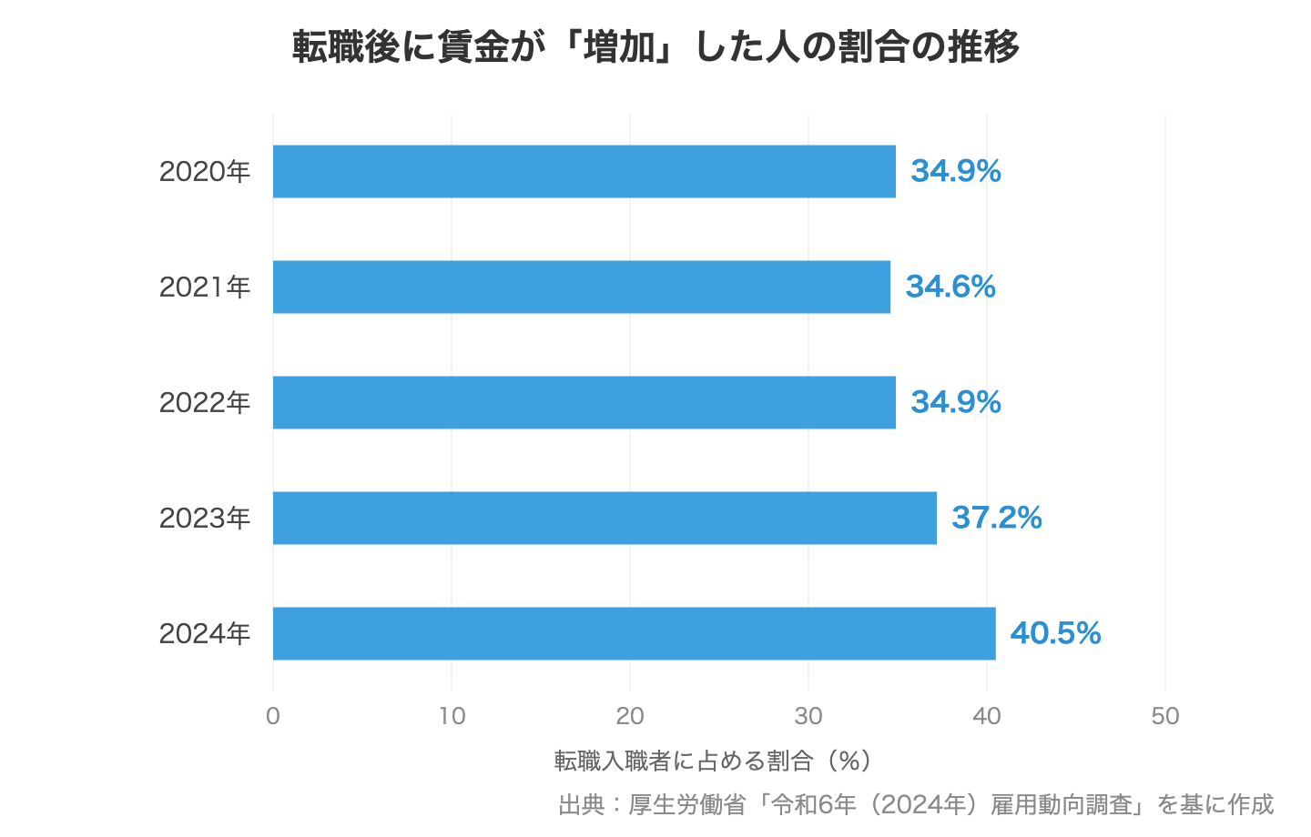 転職後に賃金が増加した人の割合の推移(2020年〜2024年)を示す横棒グラフ