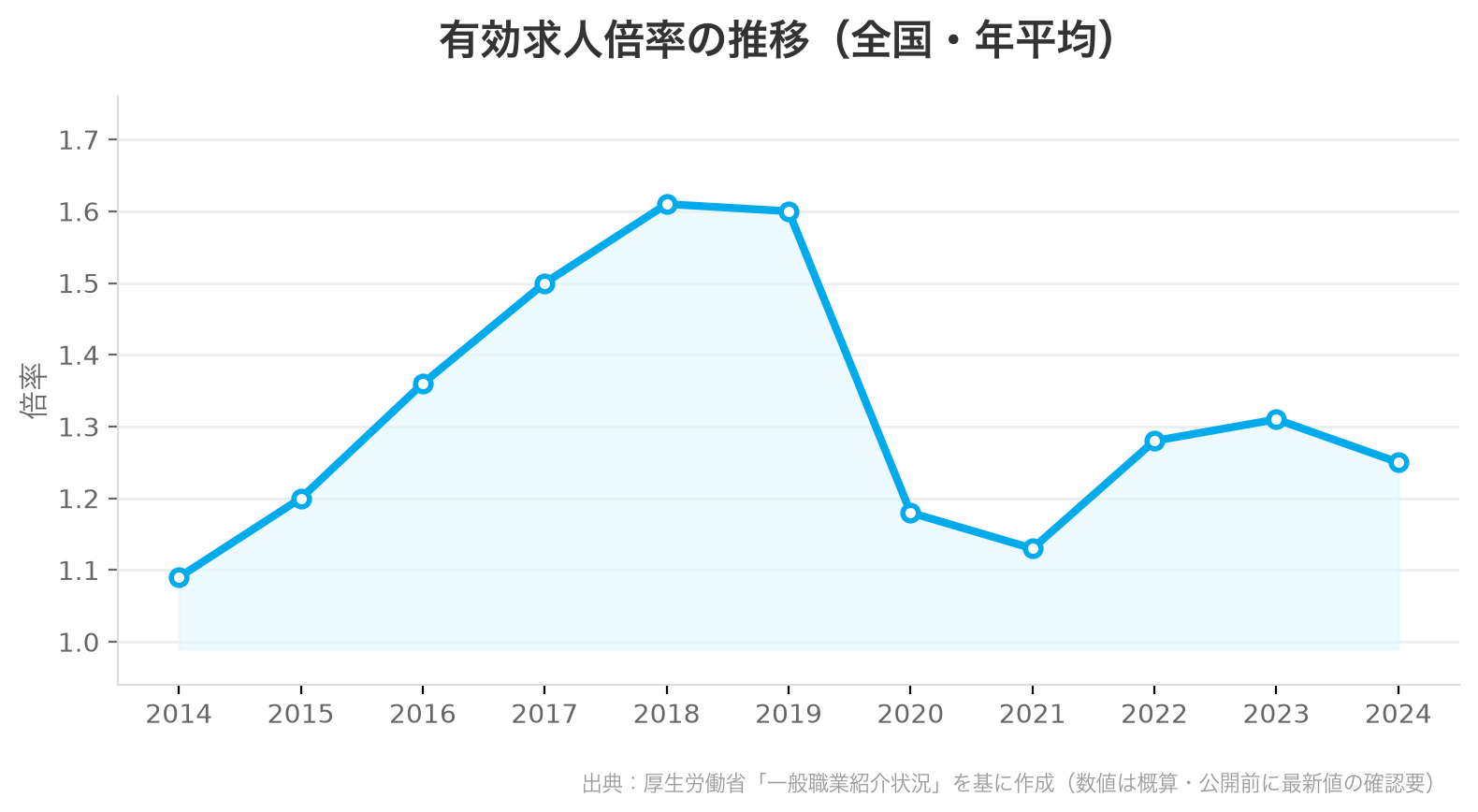 有効求人倍率の推移(全国・年平均)グラフ