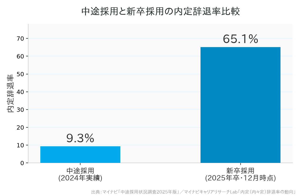 中途採用と新卒採用の内定辞退率比較グラフ