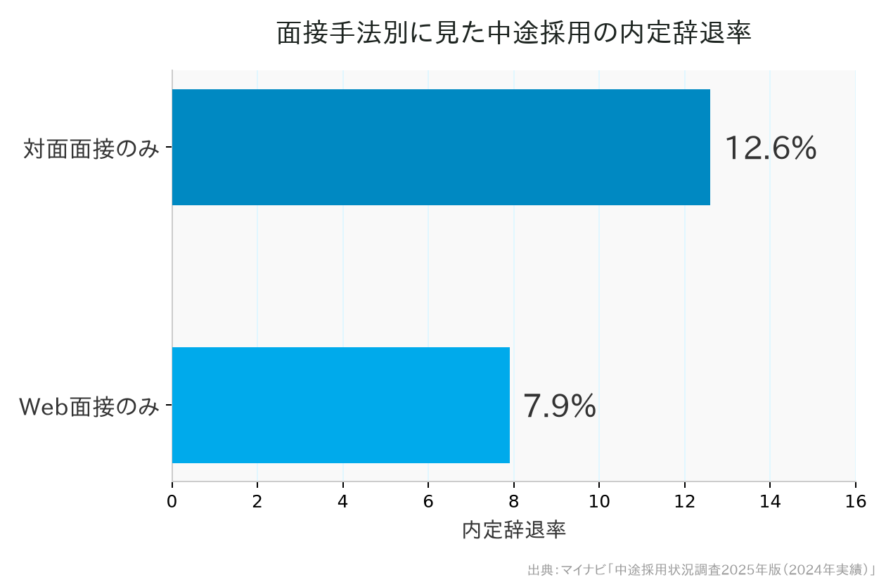 面接手法別に見た中途採用の内定辞退率グラフ