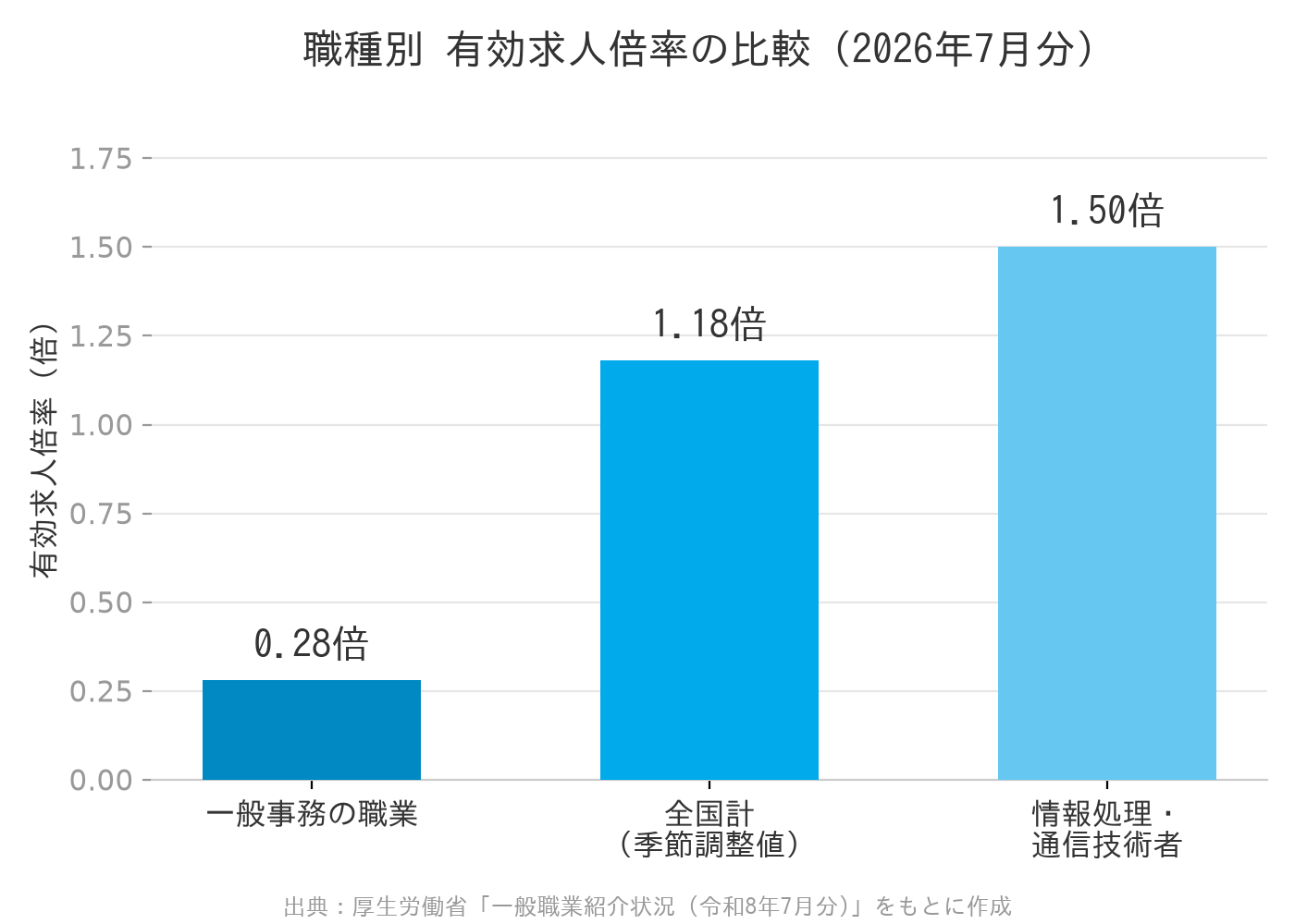 職種別有効求人倍率の比較グラフ