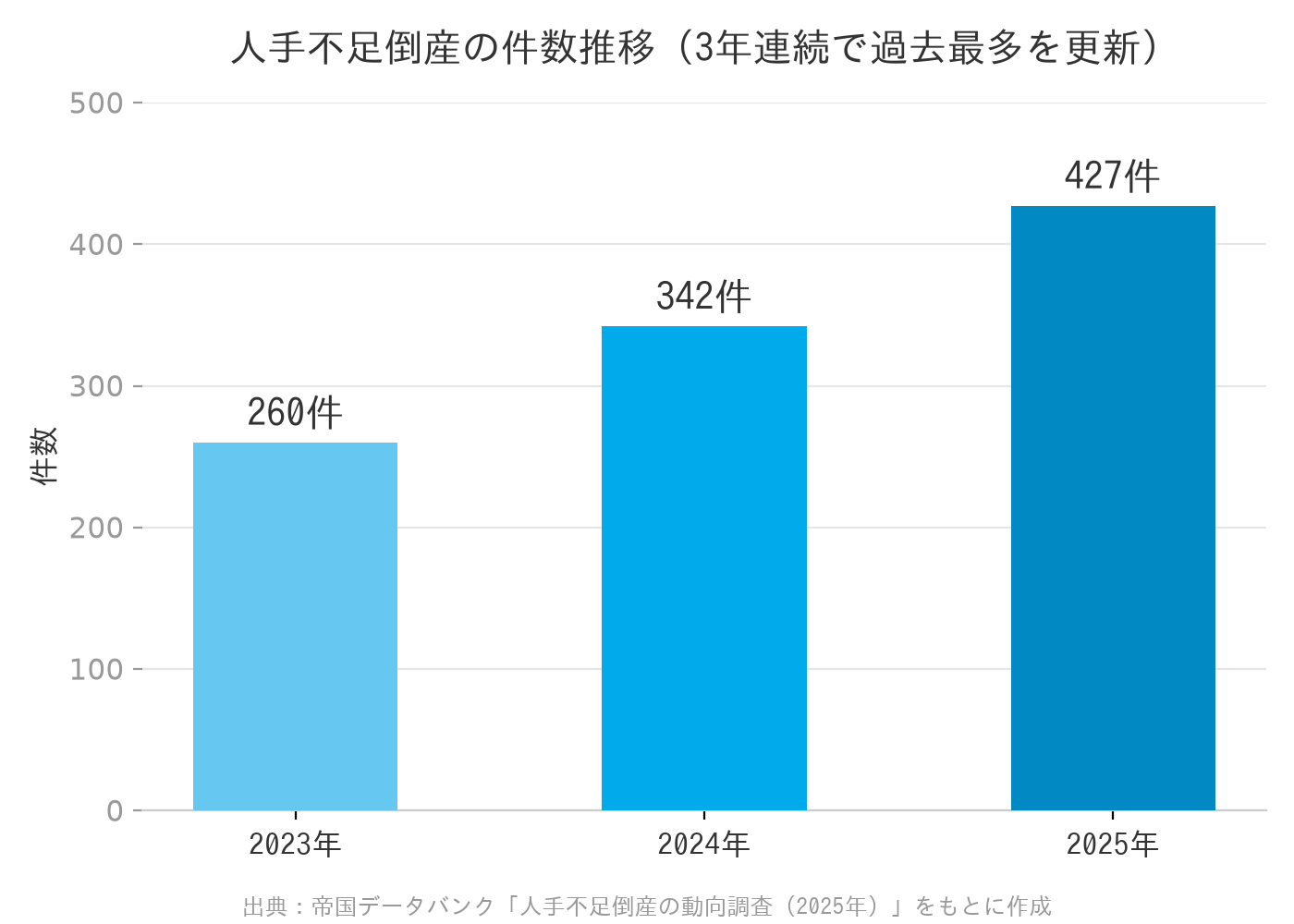 人手不足倒産の件数推移グラフ
