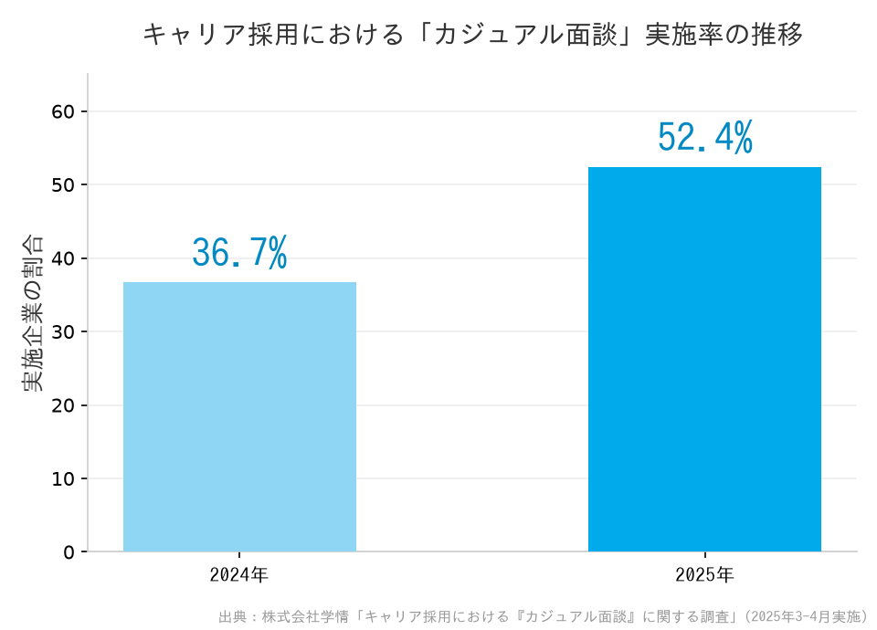 カジュアル面談実施率の推移