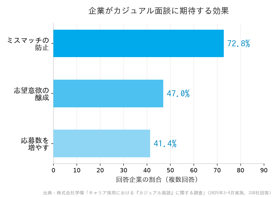 企業がカジュアル面談に期待する効果