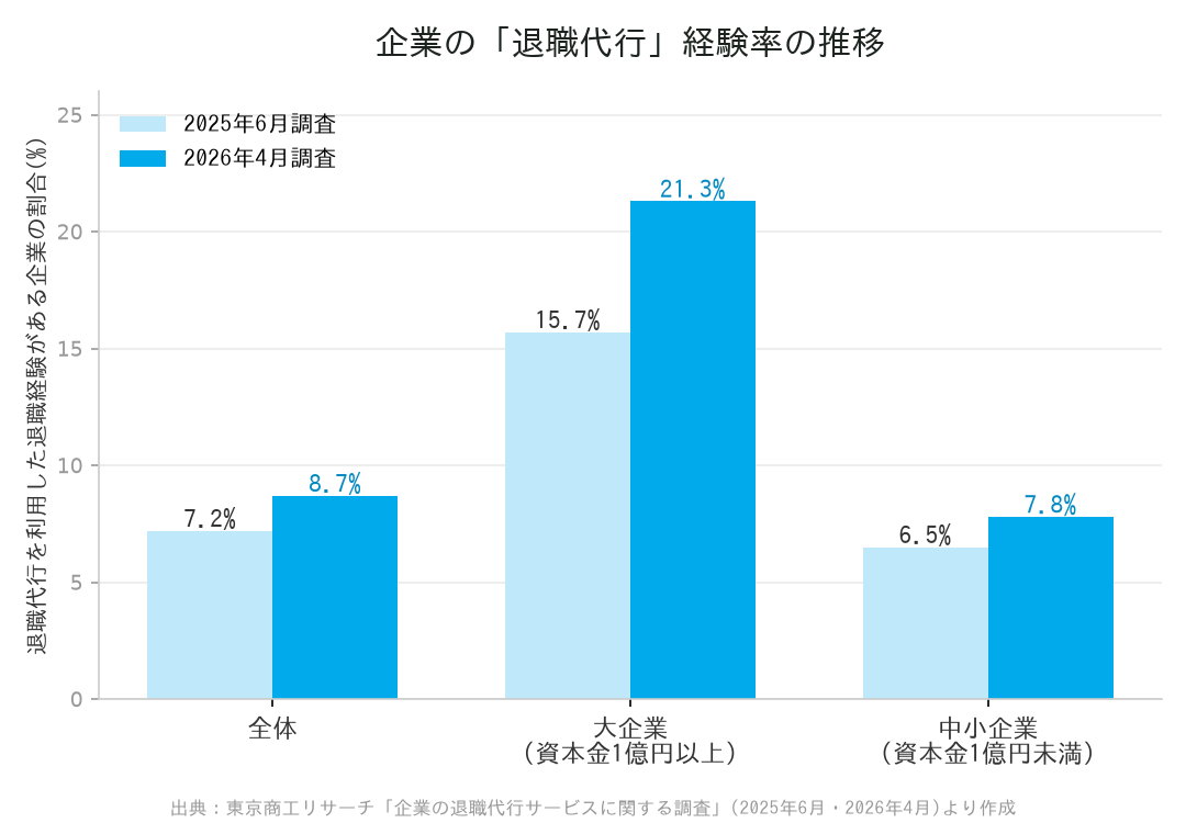 企業の退職代行経験率の推移グラフ