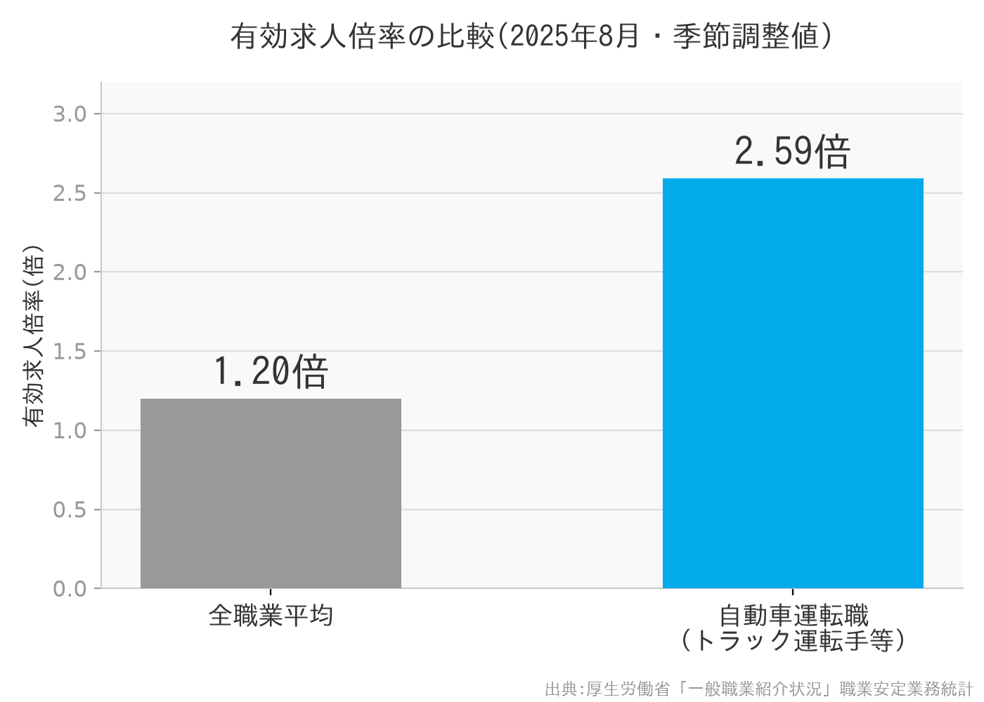 有効求人倍率の比較(2025年8月・季節調整値) 全職業平均1.20倍 自動車運転職2.59倍