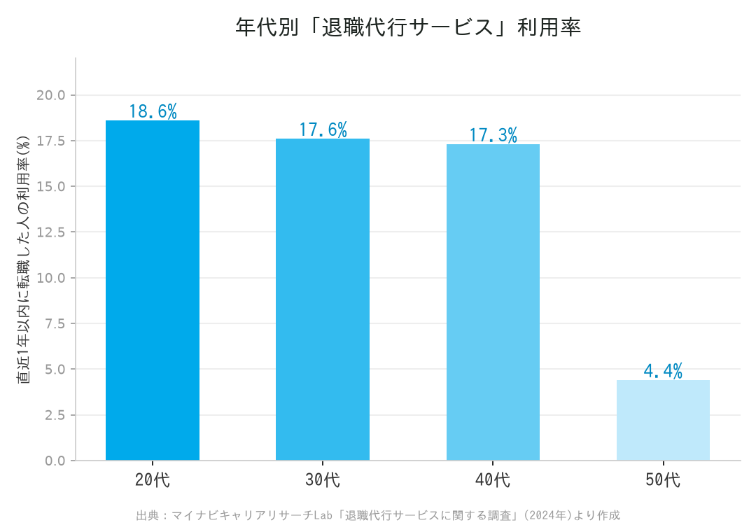 年代別の退職代行サービス利用率グラフ