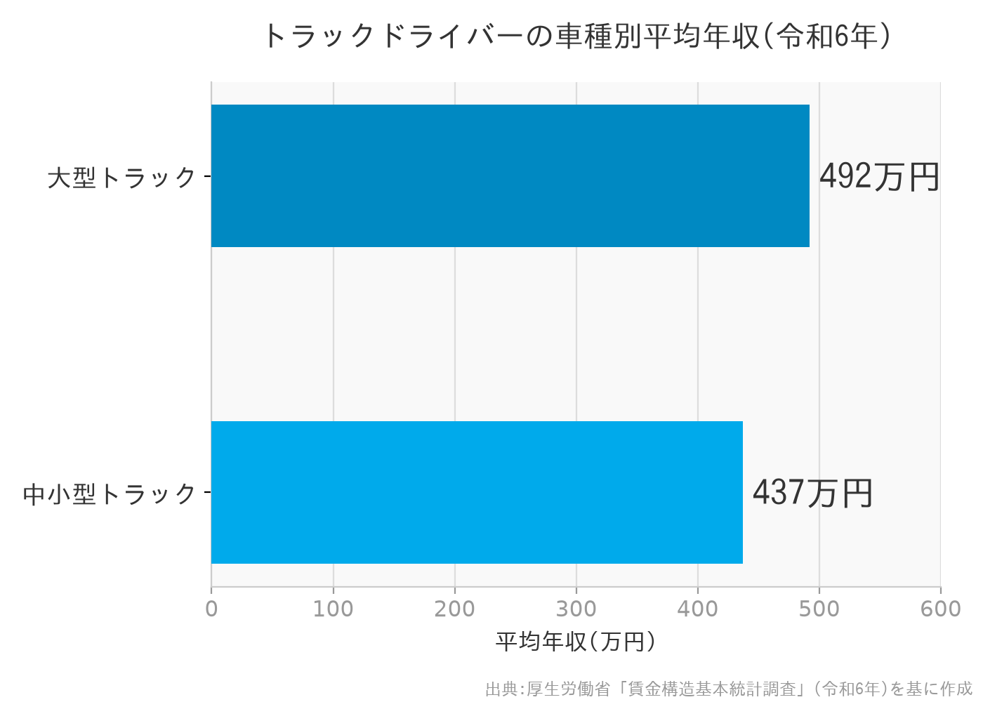 トラックドライバーの車種別平均年収(令和6年) 大型492万円 中小型437万円