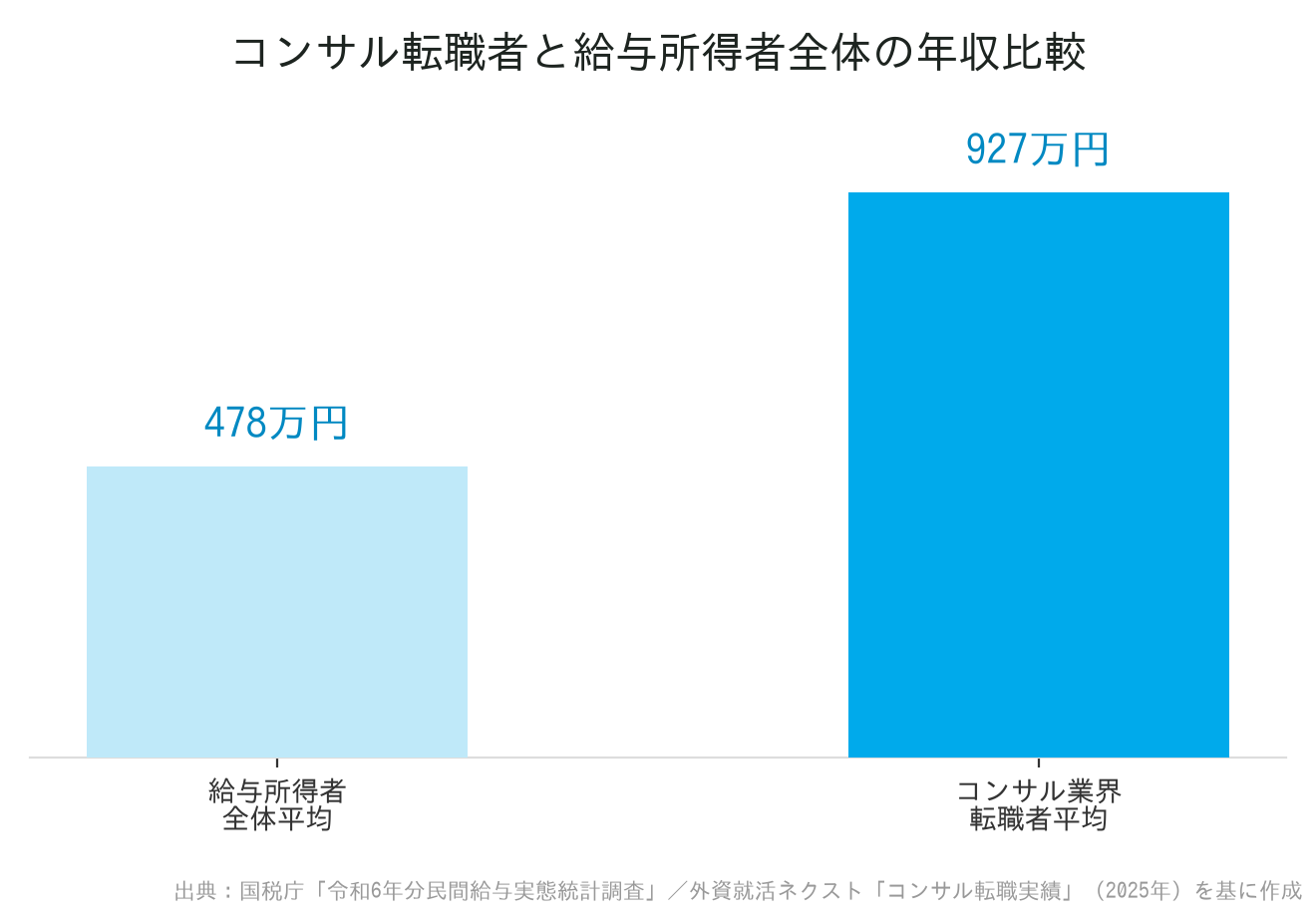 コンサル転職者と給与所得者全体の年収比較グラフ