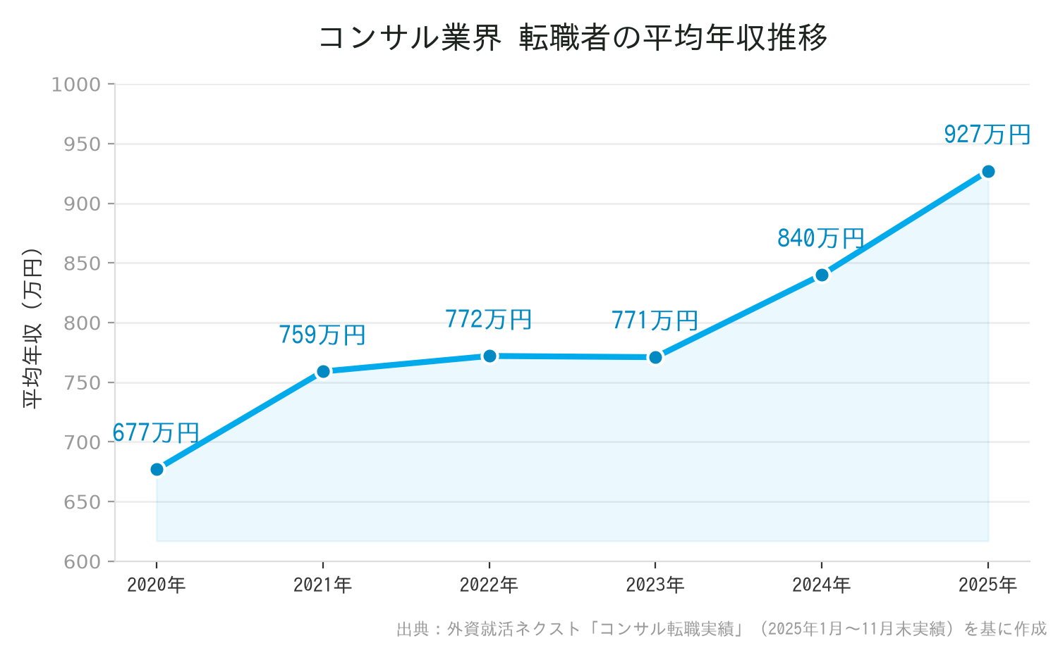 コンサル業界 転職者の平均年収推移(2020年〜2025年)のグラフ