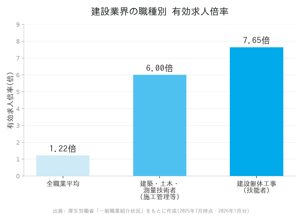 建設業界の職種別有効求人倍率