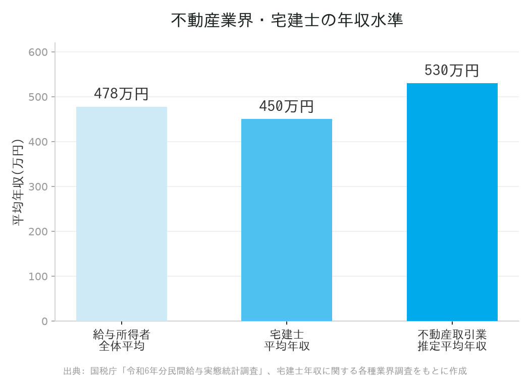 不動産業界・宅建士の年収水準