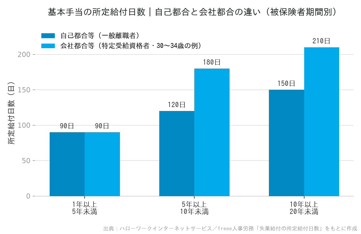 失業保険の所定給付日数の自己都合と会社都合の比較グラフ