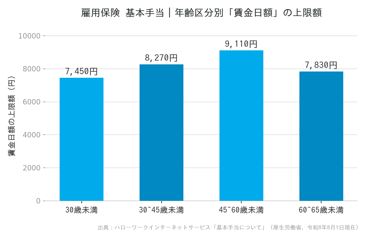 雇用保険 基本手当の年齢区分別 賃金日額上限額のグラフ