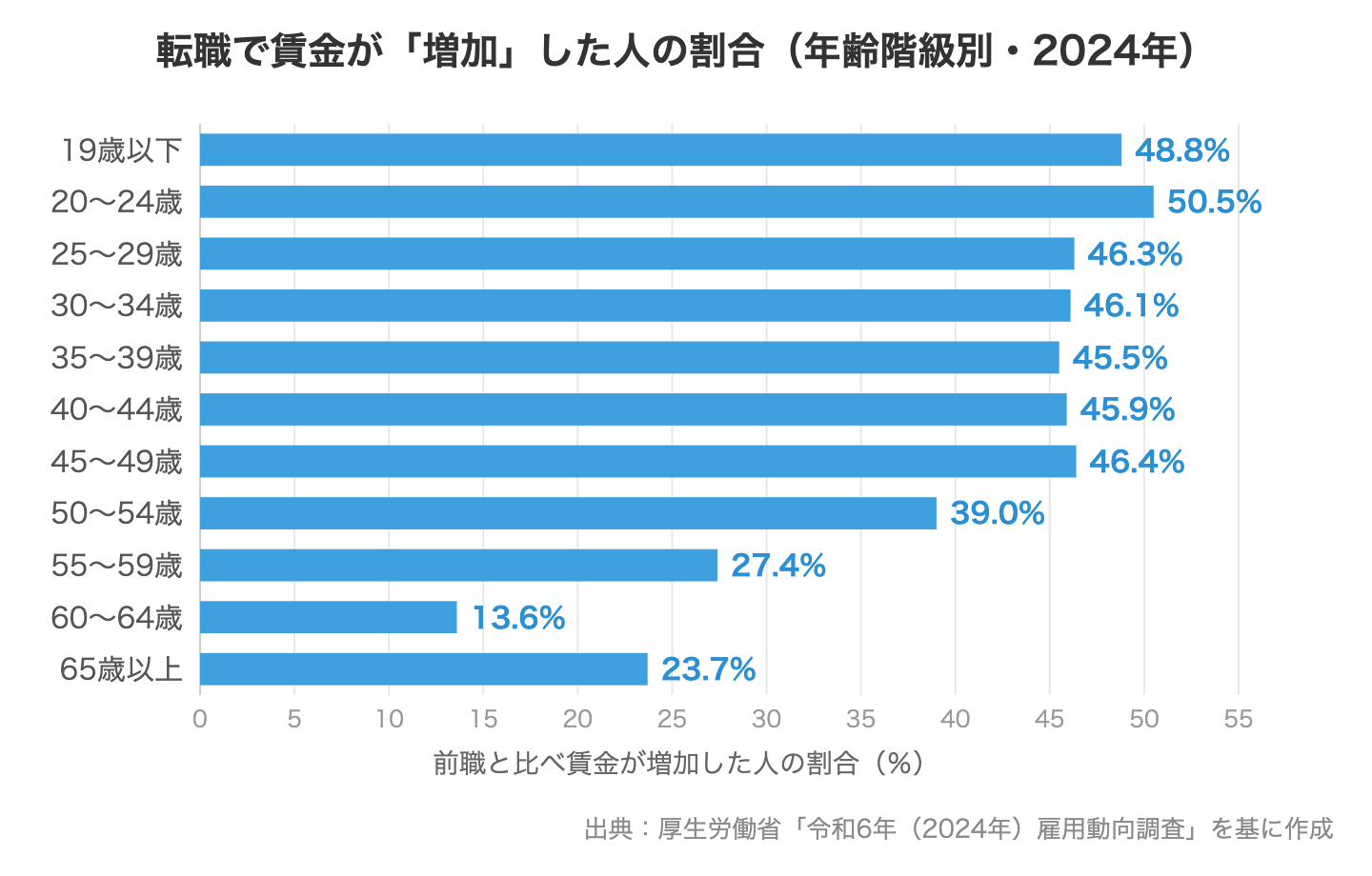 転職で賃金が「増加」した人の割合（年齢階級別・2024年）