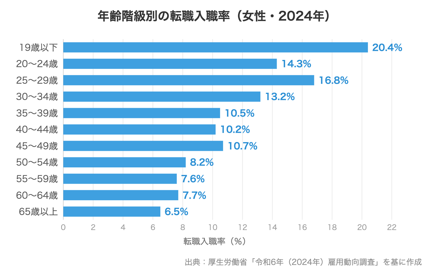 年齢階級別の転職入職率（女性・2024年）