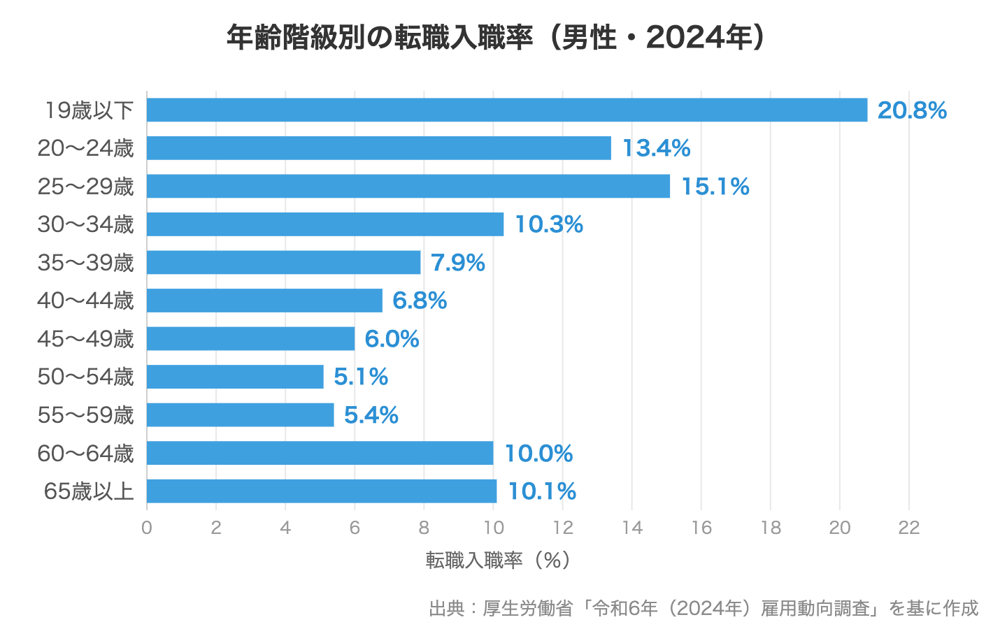 年齢階級別の転職入職率（男性・2024年）