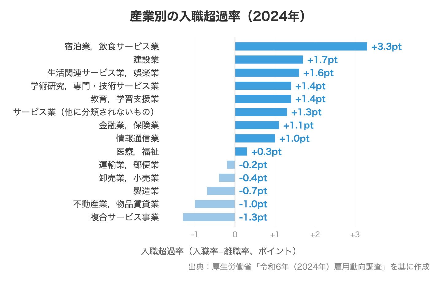 産業別の入職超過率(2024年)を示す横棒グラフ