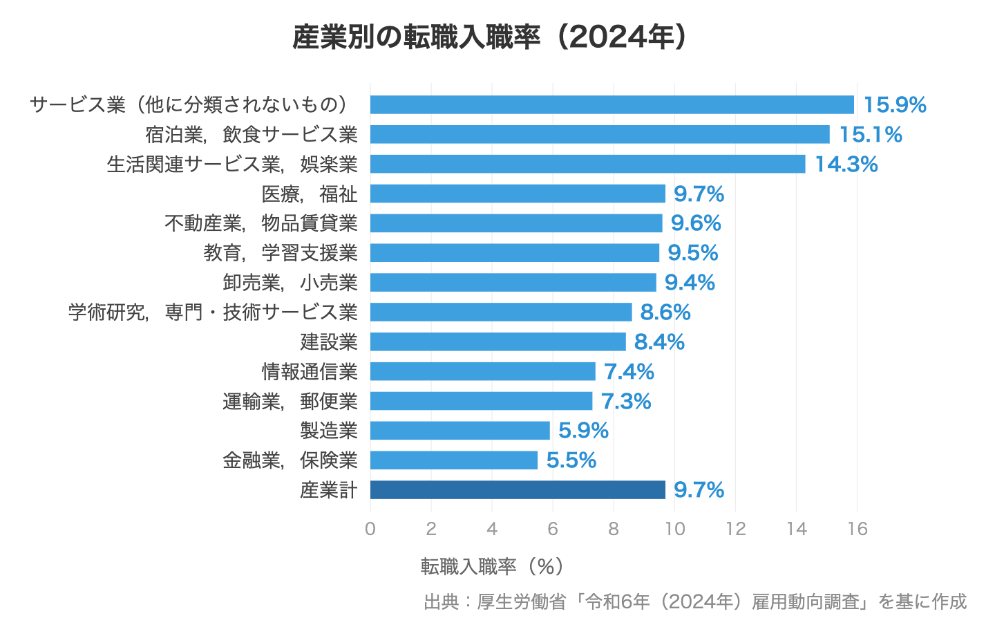 産業別の転職入職率(2024年)を示す横棒グラフ