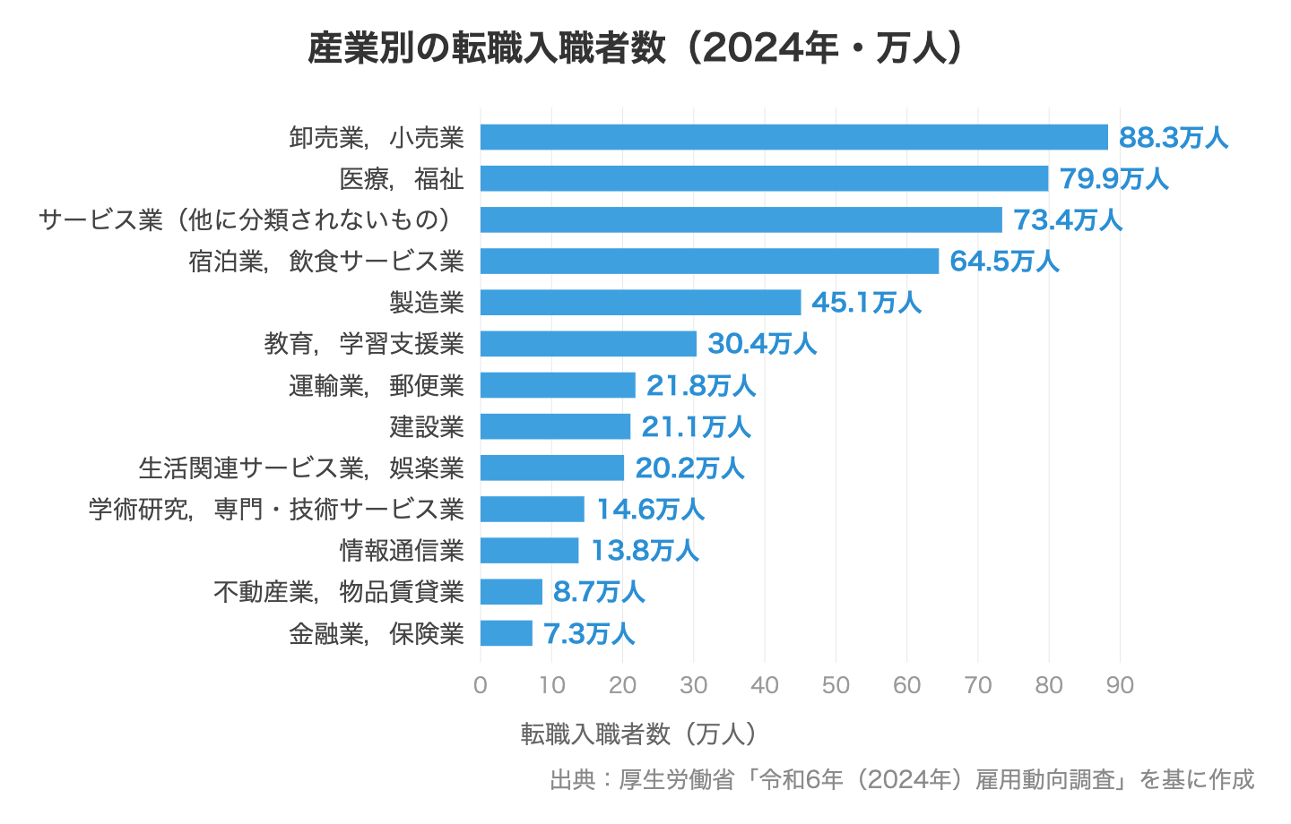 産業別の転職入職者数(2024年・万人)を示す横棒グラフ