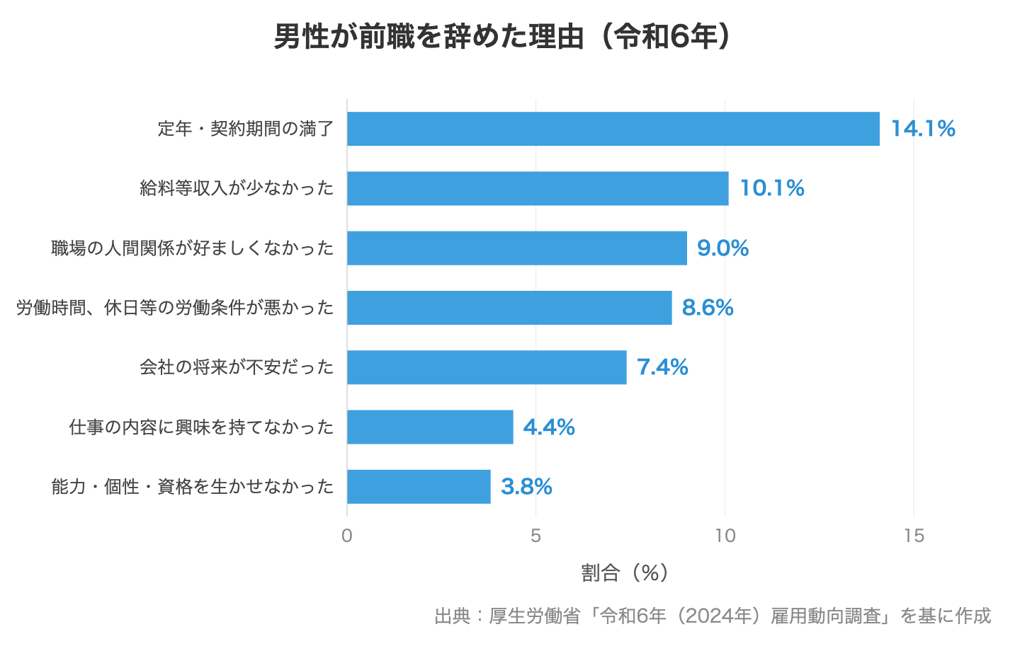 男性が前職を辞めた理由(令和6年 雇用動向調査)