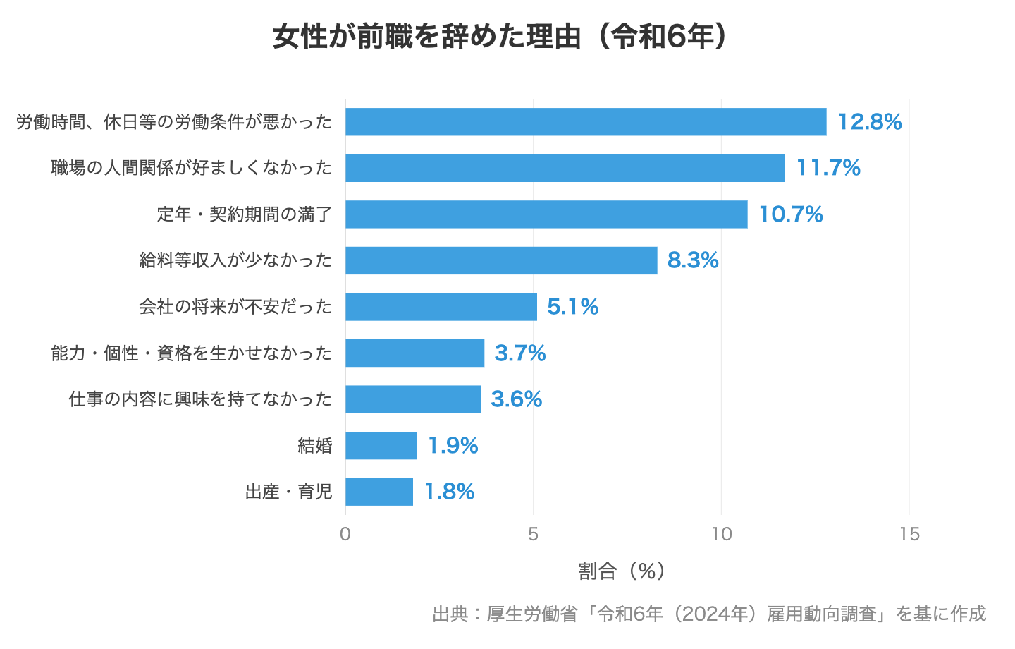 女性が前職を辞めた理由(令和6年 雇用動向調査)