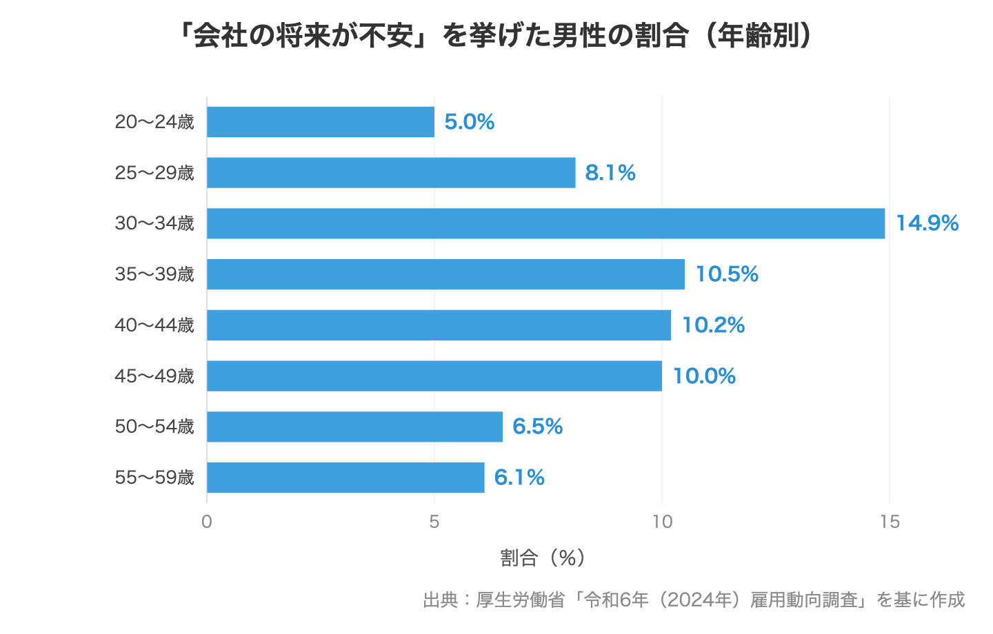 「会社の将来が不安だった」を挙げた男性の割合(年齢階級別・令和6年)