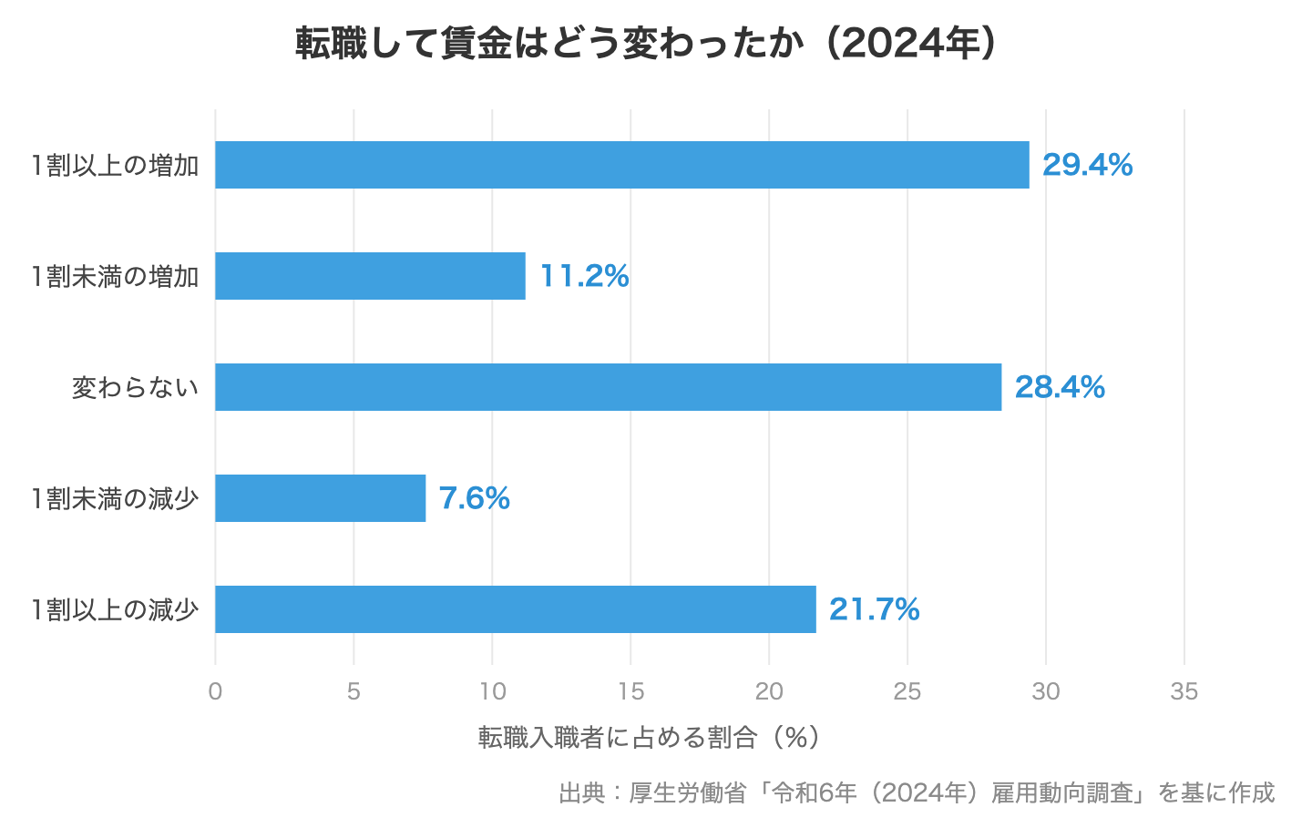 転職入職者の賃金変動状況の内訳(2024年)