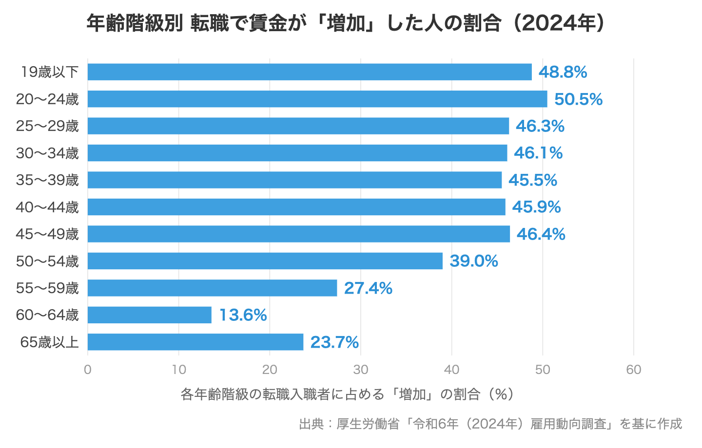 年齢階級別 転職で賃金が増加した人の割合(2024年)
