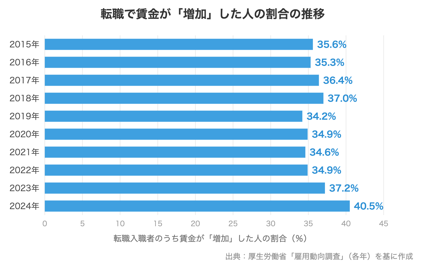 転職で賃金が増加した人の割合の推移(2015〜2024年)