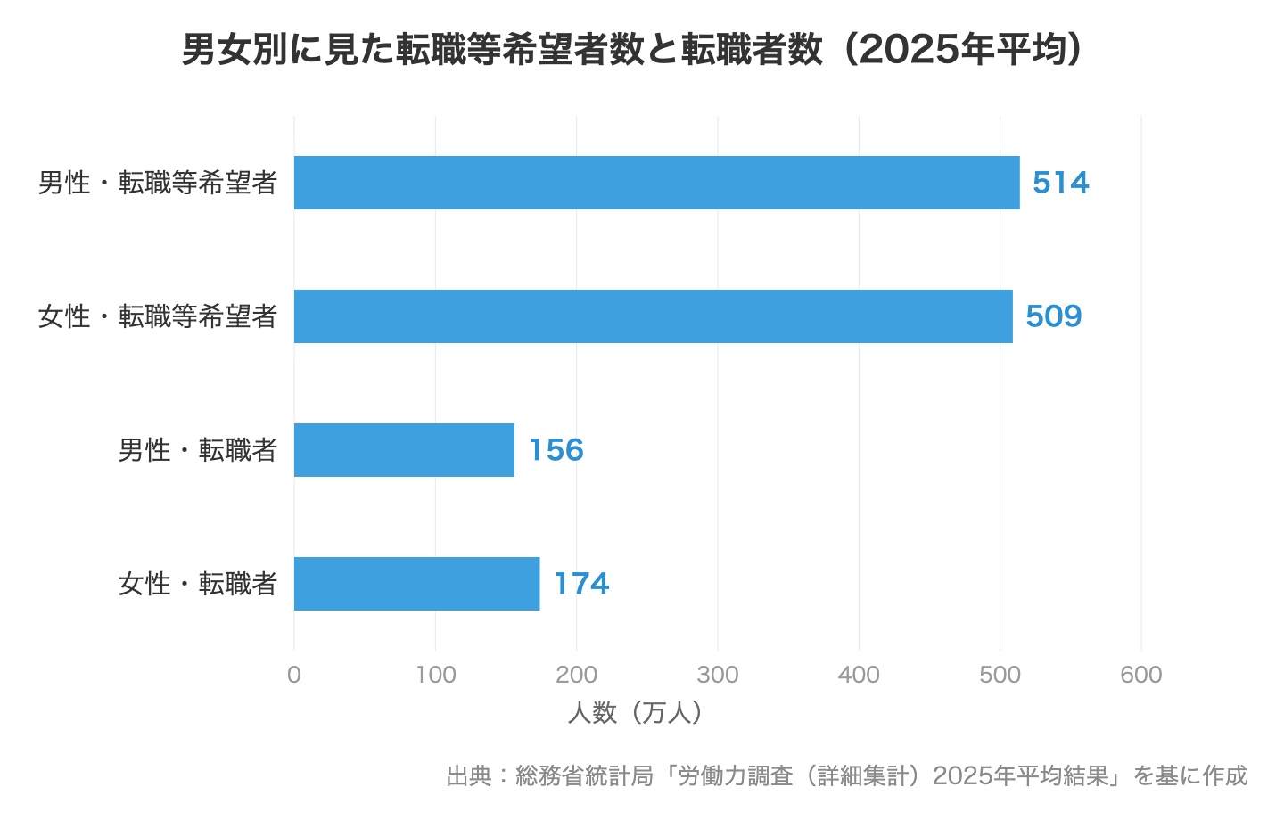 男女別に見た転職等希望者数と転職者数(2025年平均、総務省労働力調査)