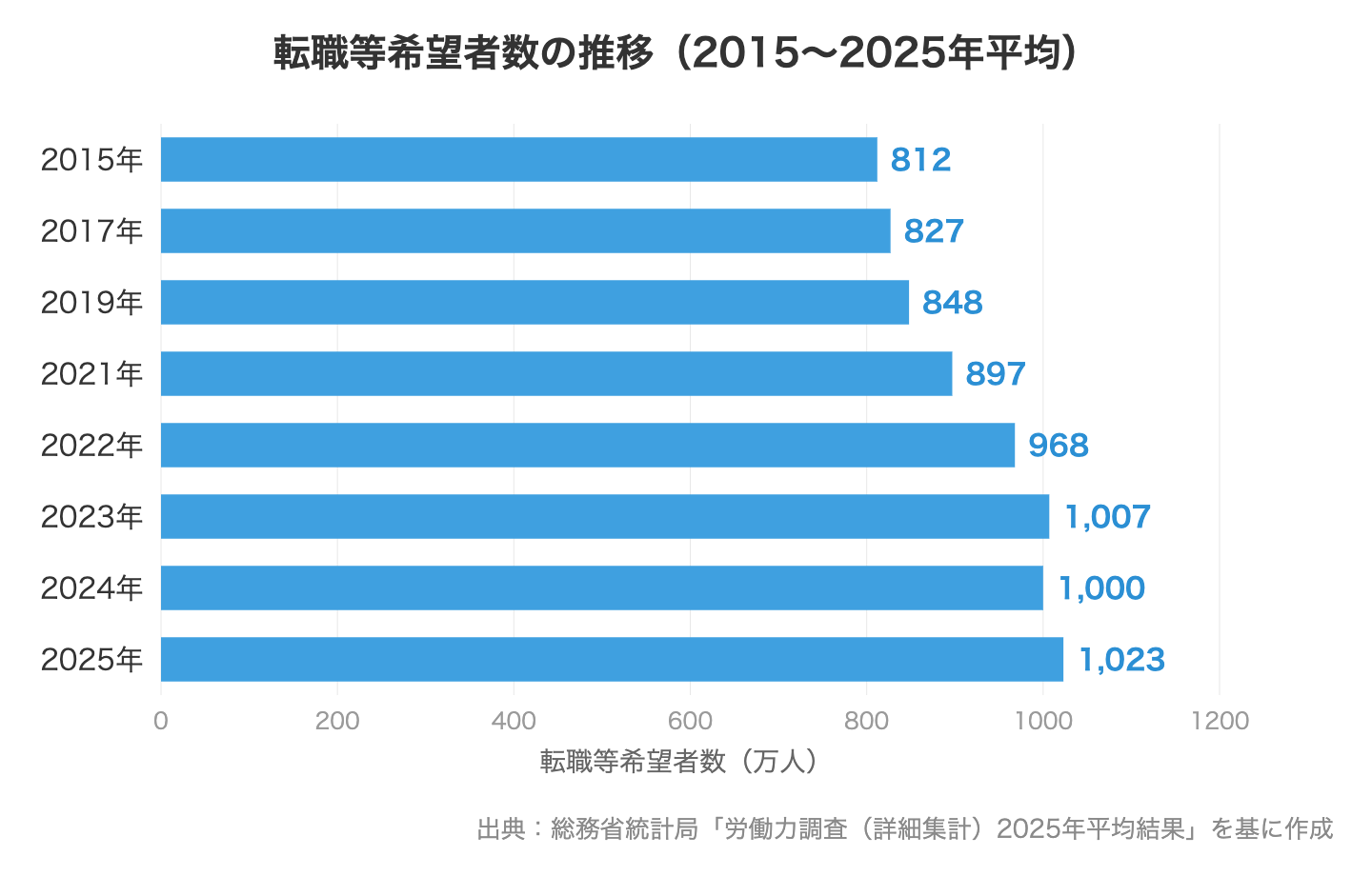 転職等希望者数の推移(2015〜2025年平均、総務省労働力調査)