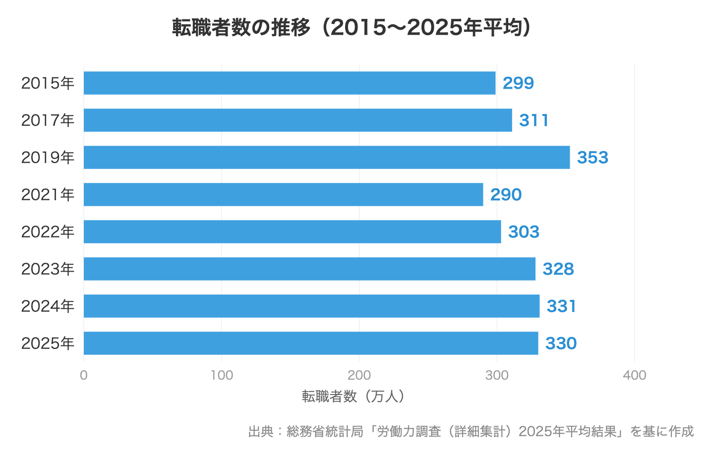 転職者数の推移(2015〜2025年平均、総務省労働力調査)