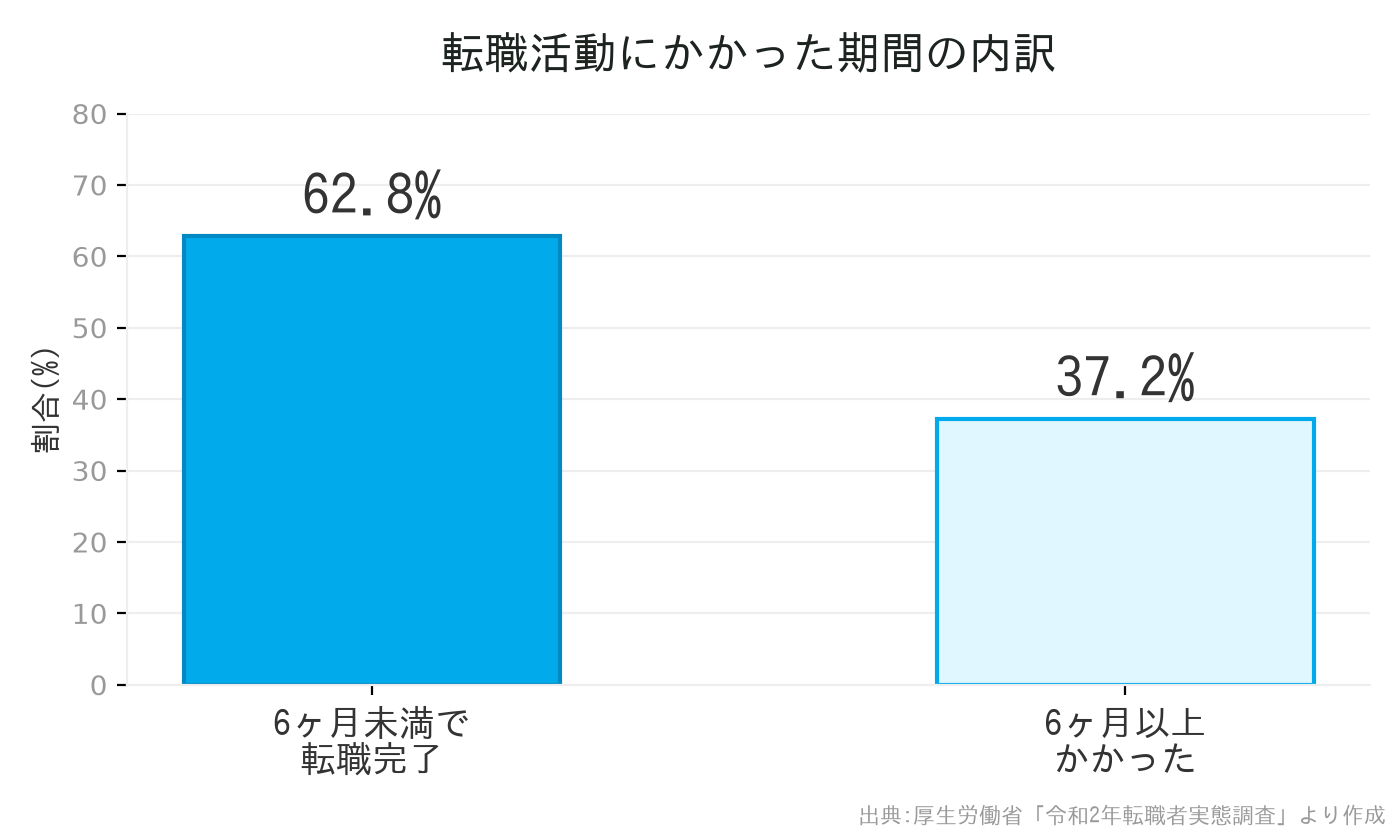 転職活動にかかった期間の内訳を示すグラフ
