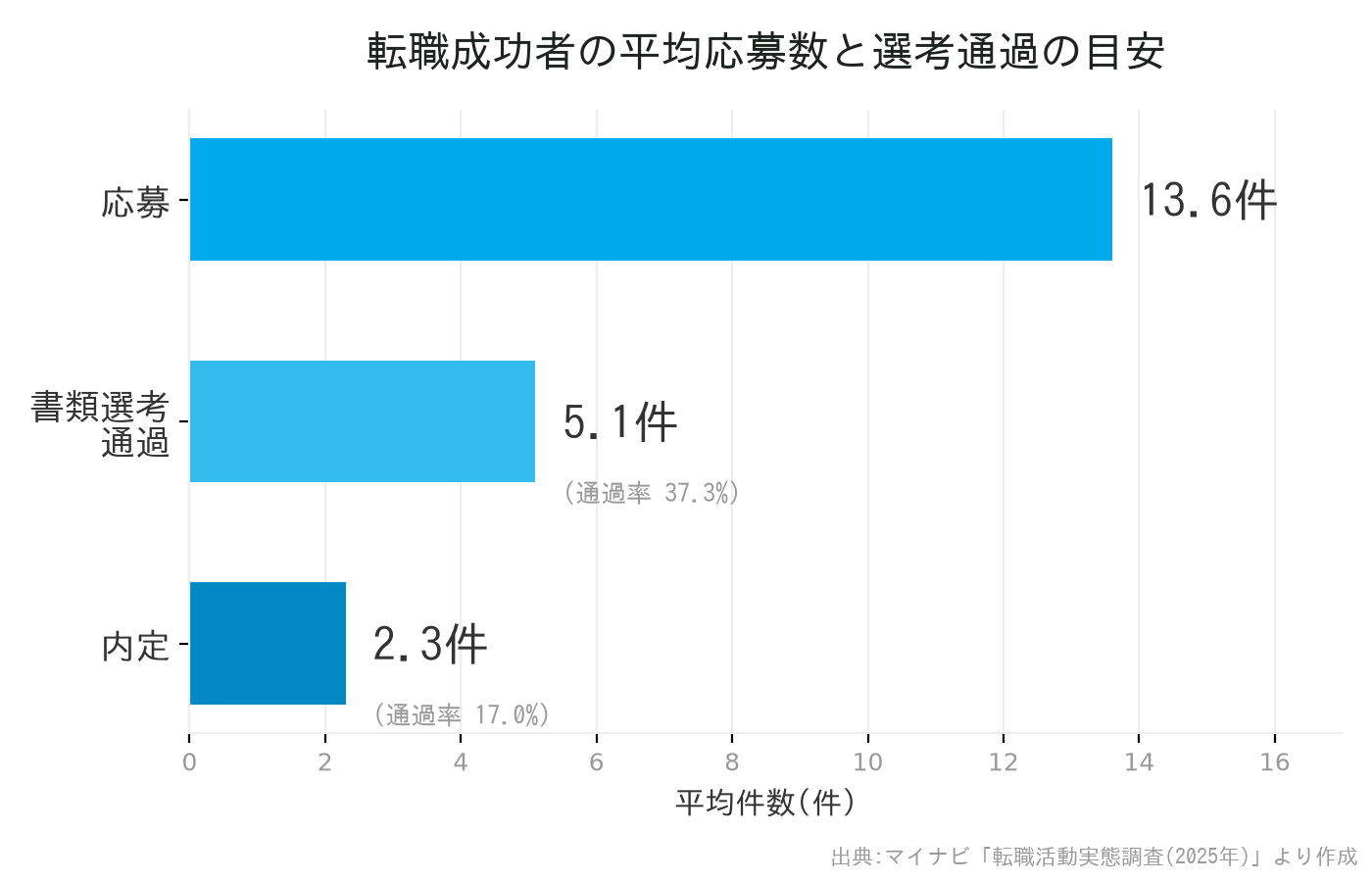 転職成功者の平均応募数と選考通過率を示すグラフ